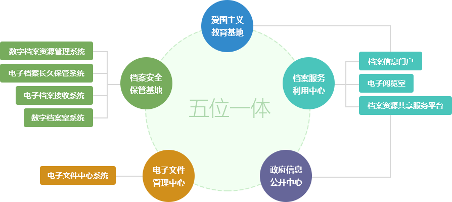 东软数字档案馆产品